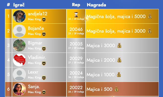 Prikaz veÄne liste slavnih na mauking.com, s imenima i nagradama polugodiÅ”njih pobednika.